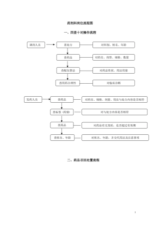 药剂科岗位流程图