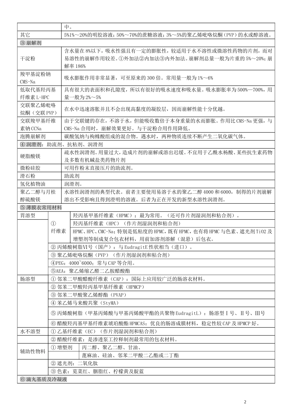 药剂学辅料完美归纳_第2页