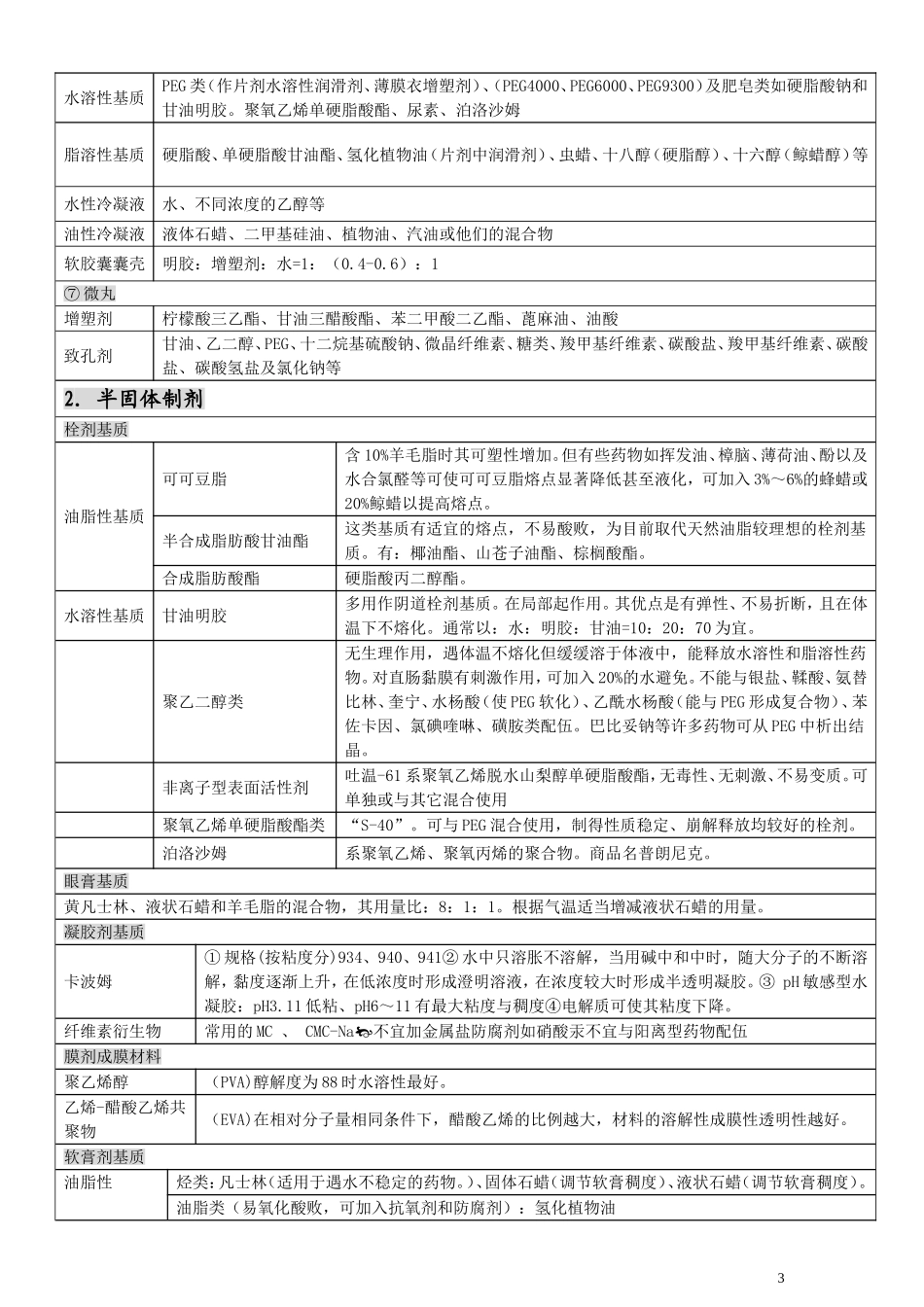 药剂学辅料完美归纳_第3页
