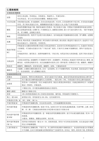 药剂学辅料完美归纳
