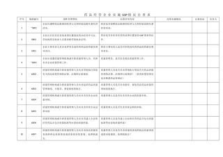 药-品-经-营-企-业-实-施-GSP-情-况-自-查-表