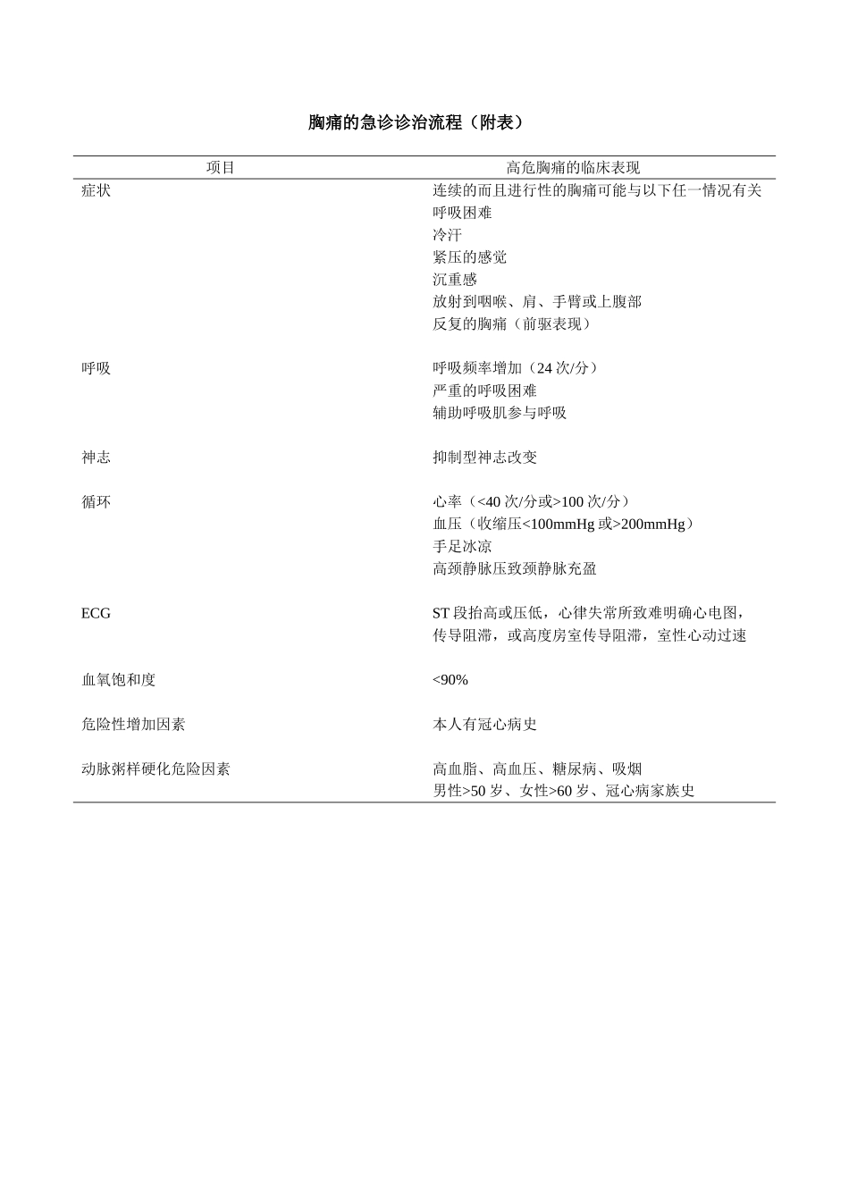 胸痛的急诊诊治流程_第2页