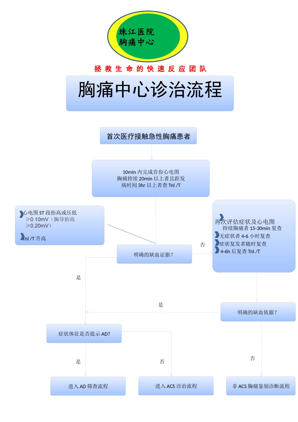 胸痛中心救治流程图(最终版)_第1页