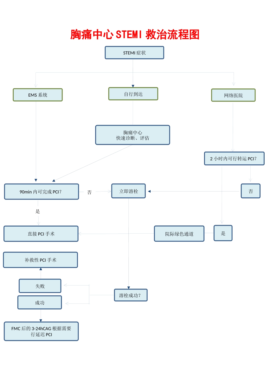 胸痛中心救治流程图(最终版)_第2页