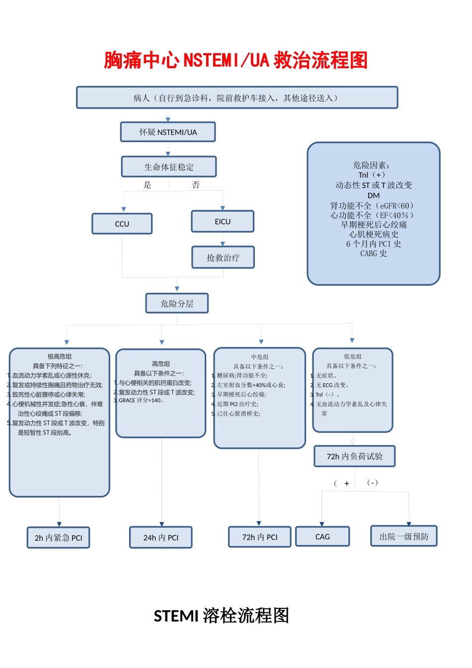 胸痛中心救治流程图(最终版)_第3页