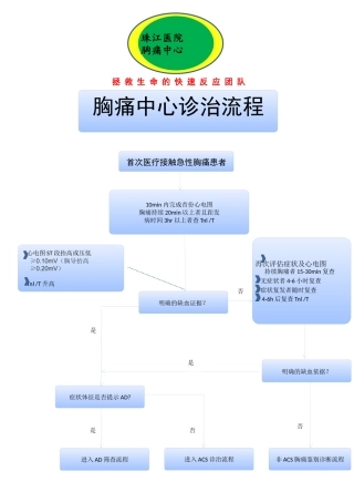 胸痛中心救治流程图(最终版)
