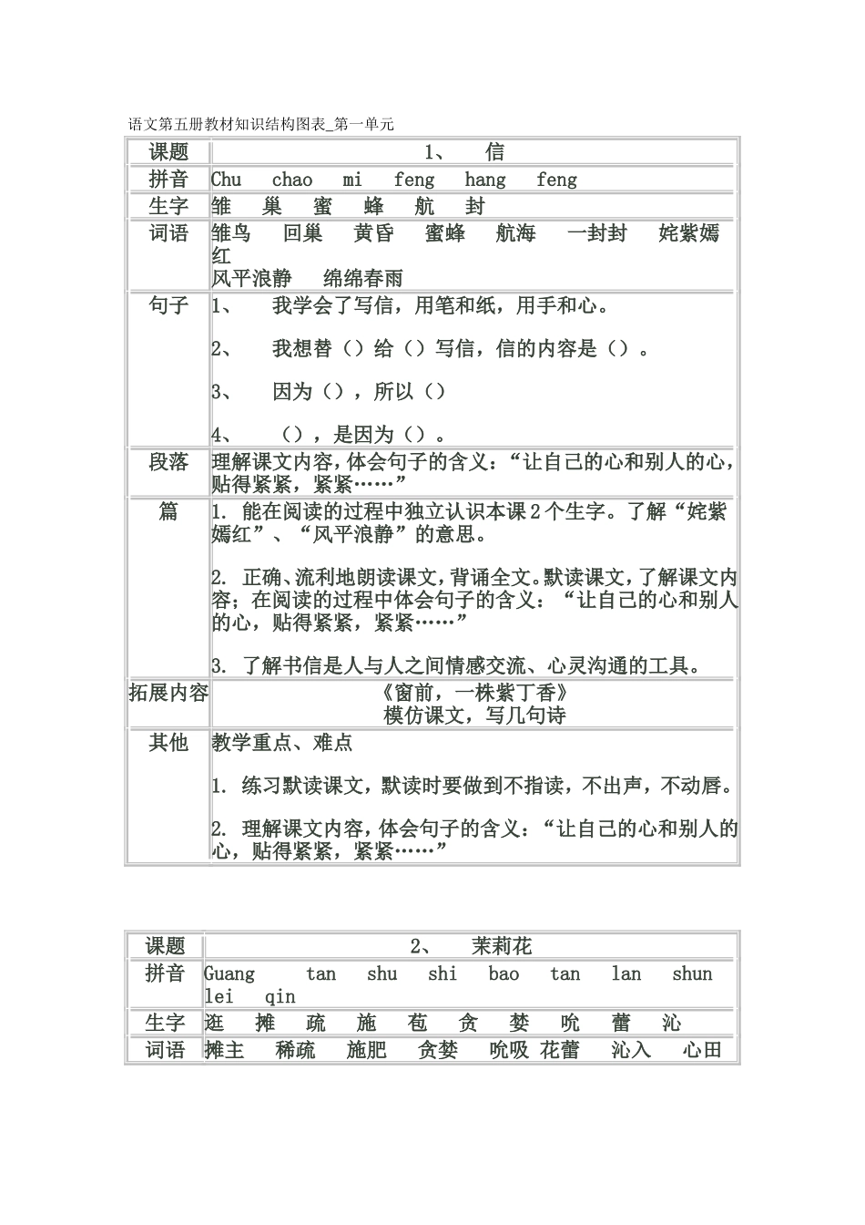 语文第五册教材知识结构图表_第一单元_第1页