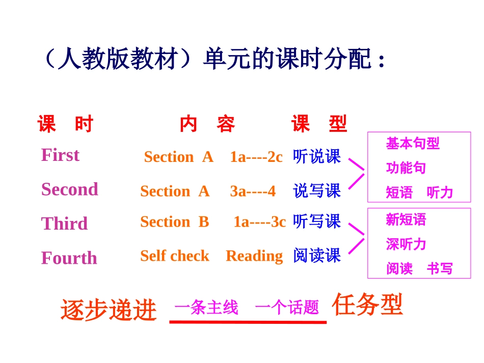 课时结构分布图_第1页