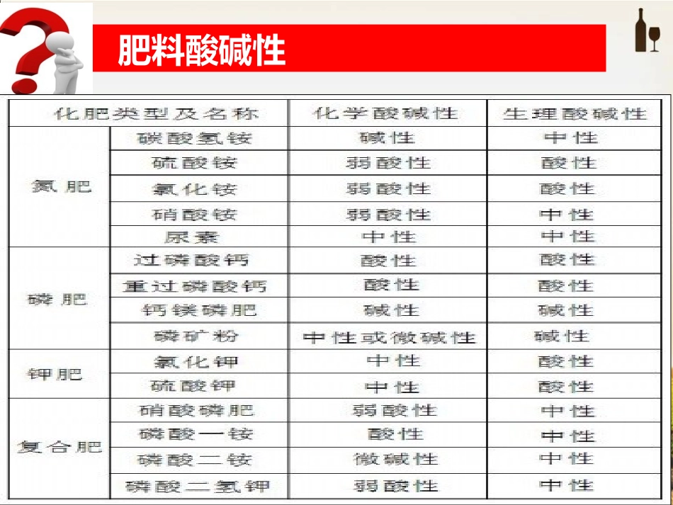 肥料酸碱性判断_第2页