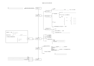 细胞生命历程-思维导图