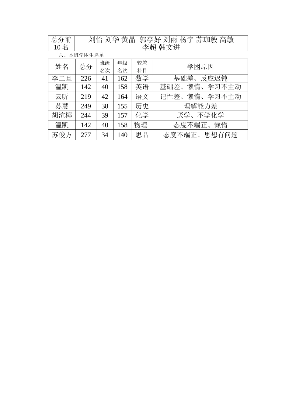 科任教师联系会会议记录九二_第3页