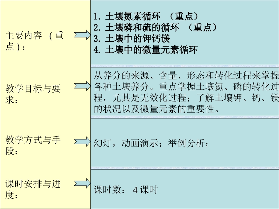 第十章 土壤养分循环_第2页