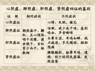 第五节 肾与膀胱病辨证
