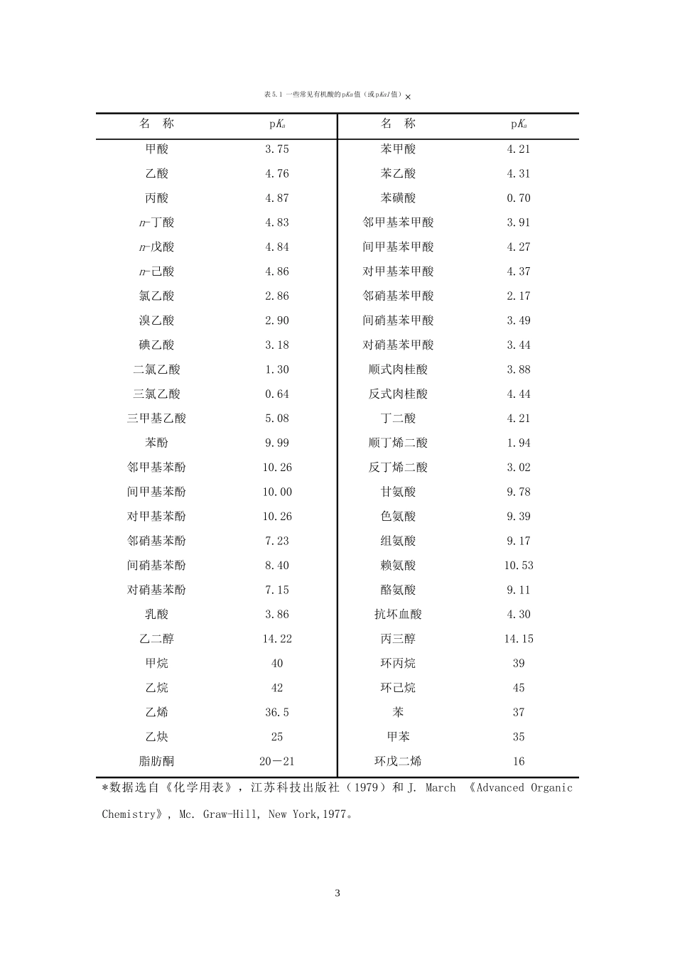 第五章_有机化合物的酸碱性_第3页