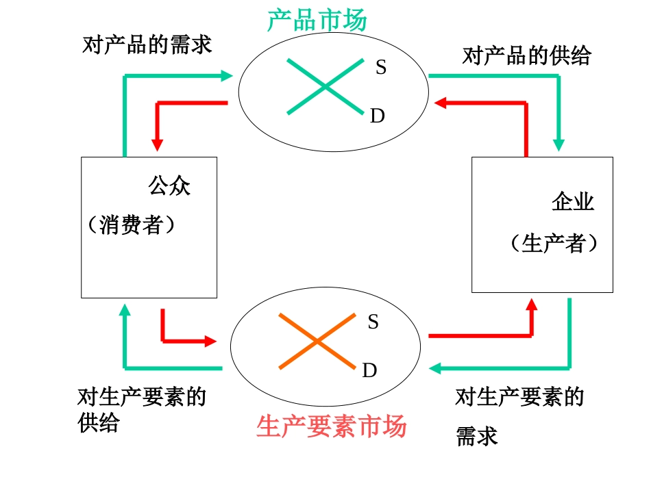 第二章：供求曲线及其基本概念_第2页