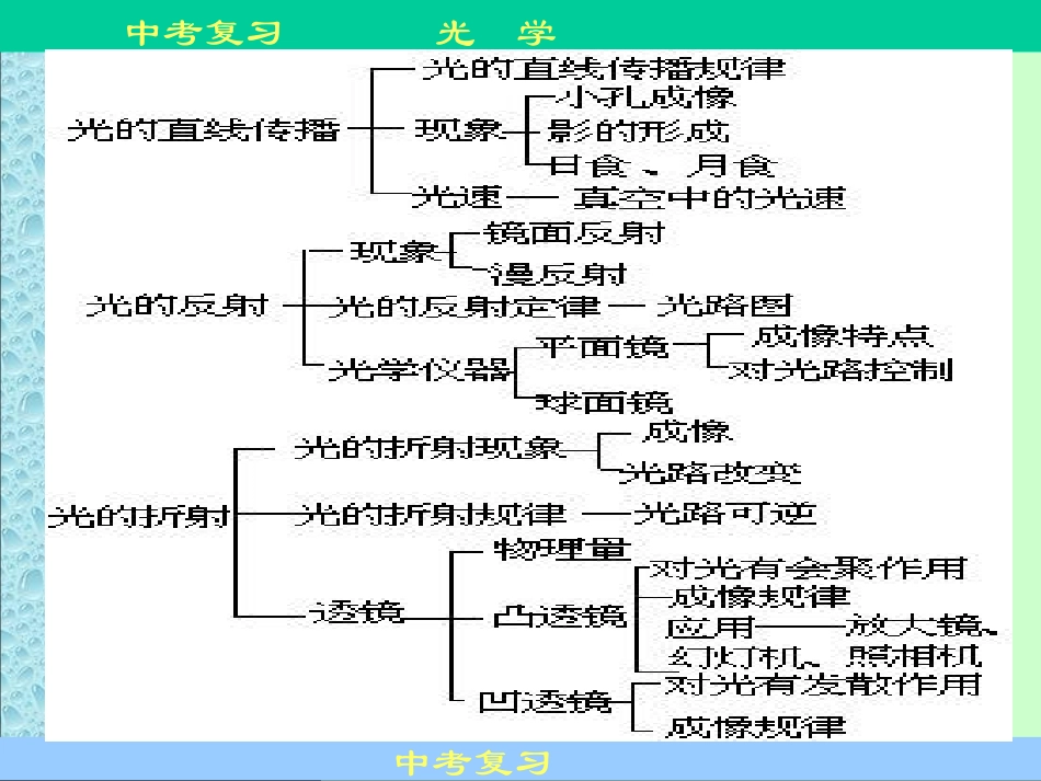 初中物理《光学》_第3页