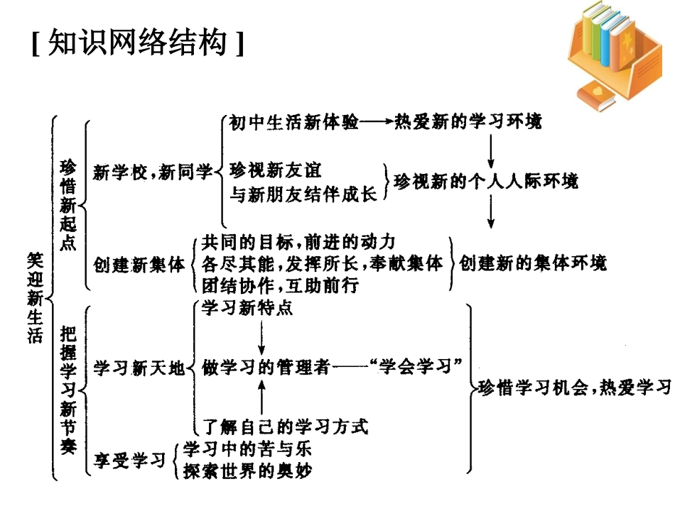 思想品德：第一单元《笑迎新生活》复习课件1(人教版七年级上)_第2页