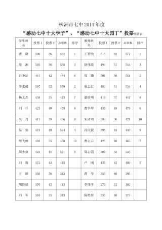 感动七中十大人物票数统计表