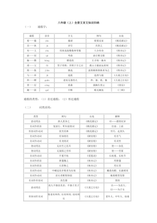 八年级全册文言文知识归纳