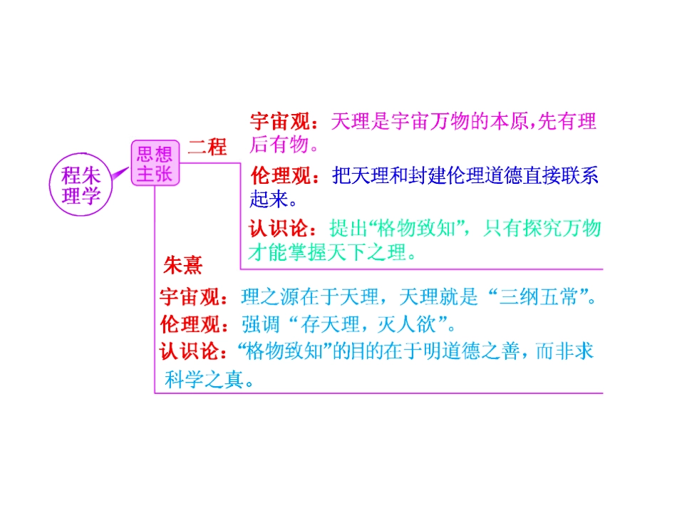 【高考聚焦】2015高考历史（人教版）一轮总复习：第25讲++宋明理学及明清之际活跃的儒家思想（共57张PPT）_第3页