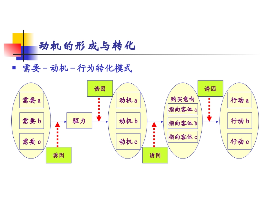 第三章 动机、人格、自我与消费者行为_第2页