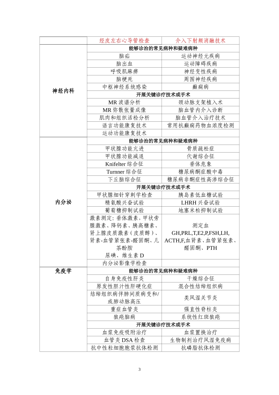 第一阶段提升县医院医疗服务能力要求_第3页