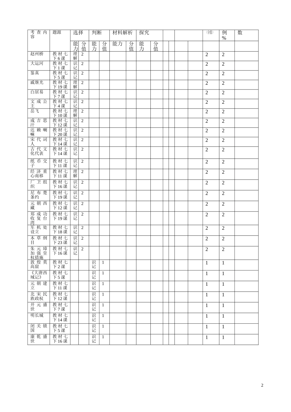 2014年上学期七年级历史试卷分析报告_第2页