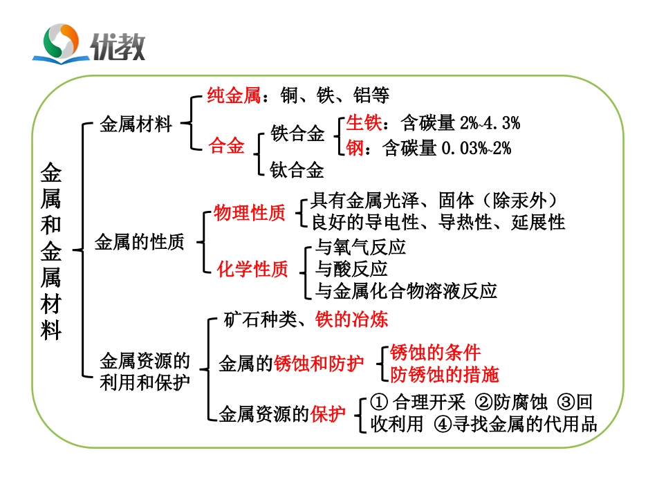 《金属和金属材料》知识网络图_第1页