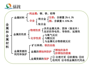 《金属和金属材料》知识网络图