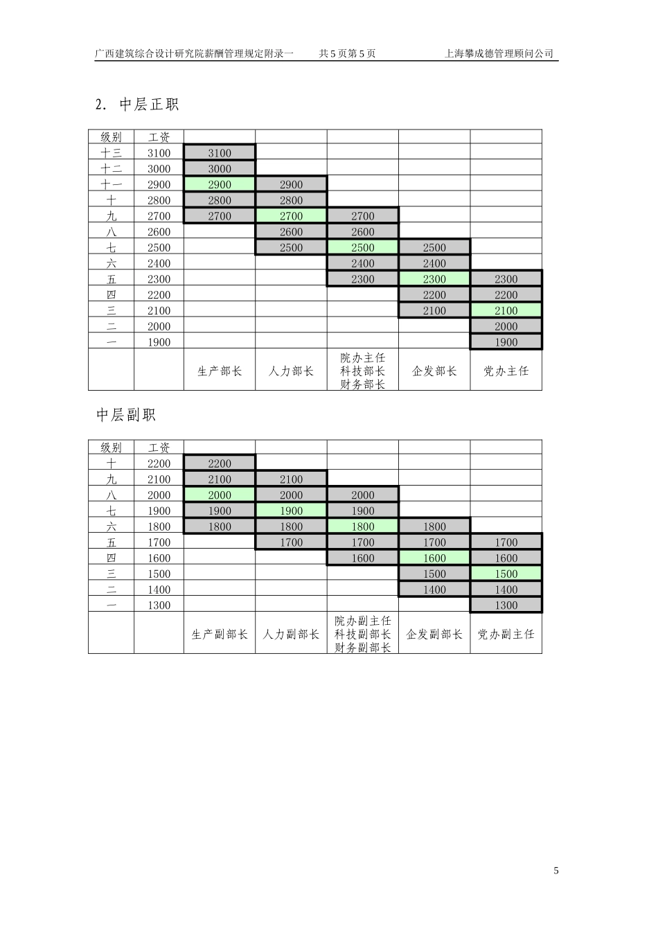 薪酬管理规定附录二_第3页