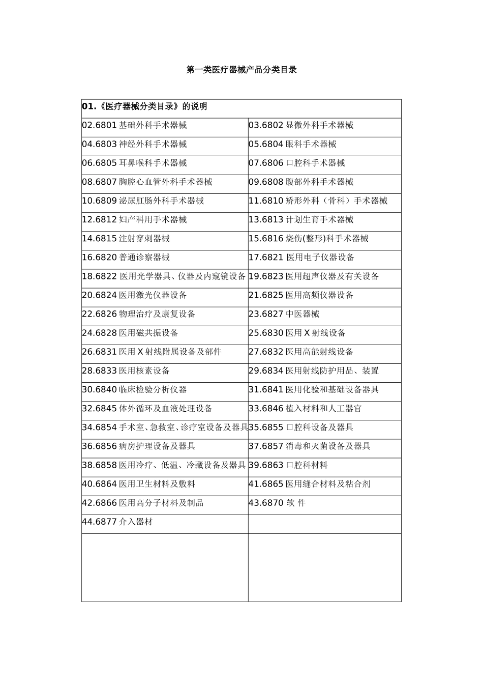 第一类医疗器械产品分类目录_第1页