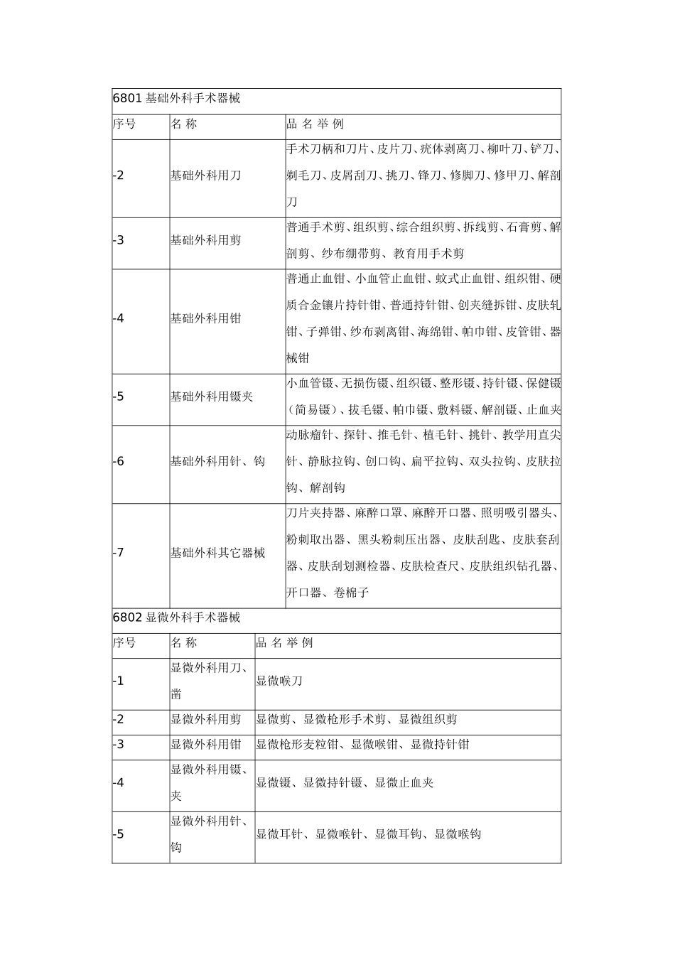 第一类医疗器械产品分类目录_第2页