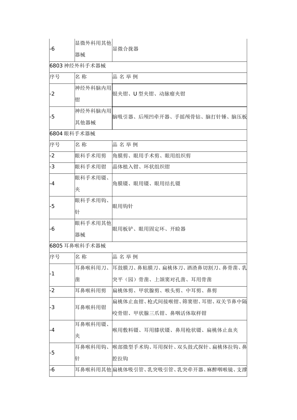 第一类医疗器械产品分类目录_第3页