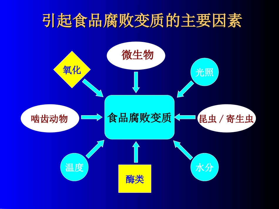 第一章食品腐败变质因素及其控制_第2页