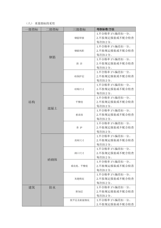 华润二十四城质量管理设计方案