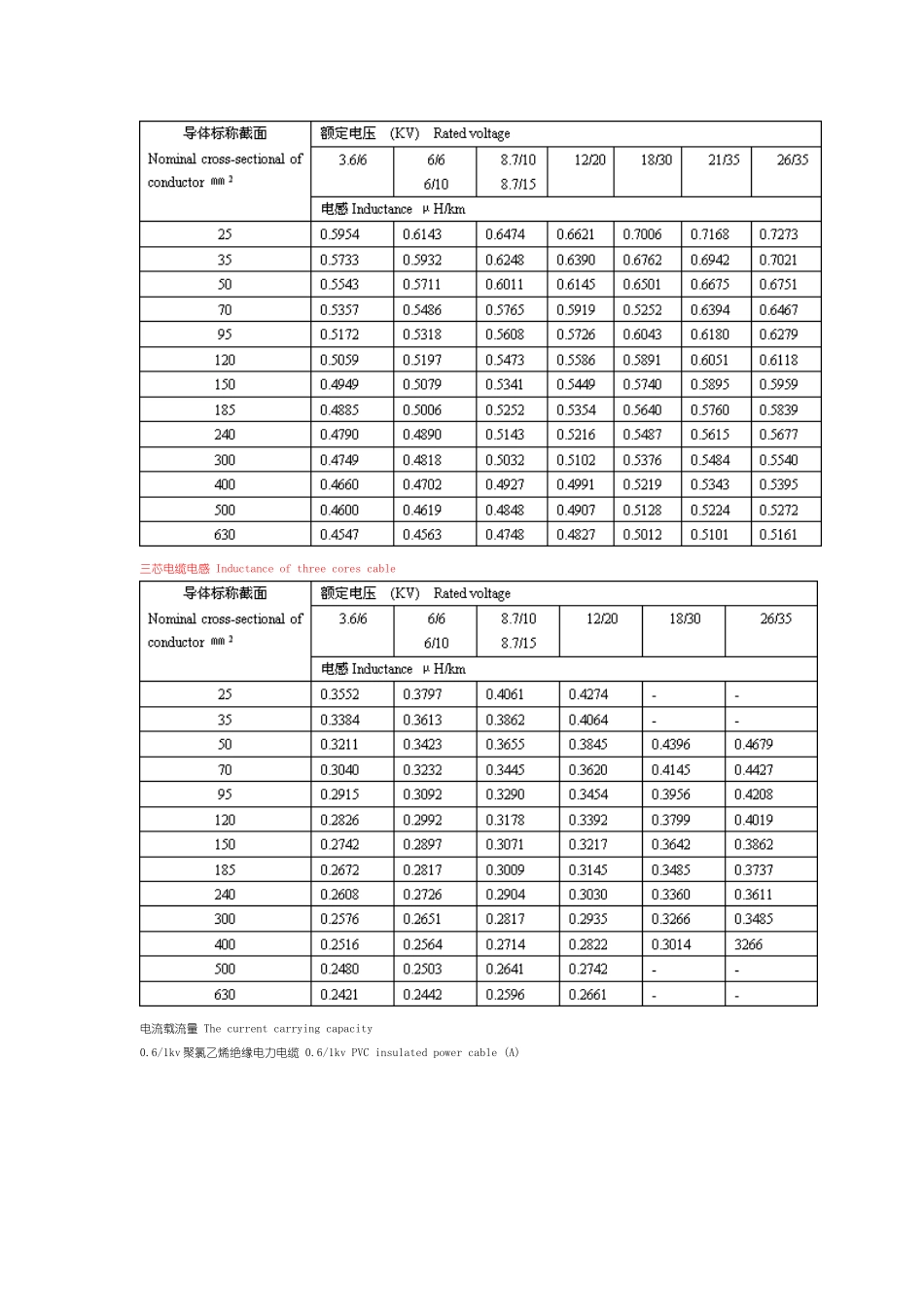 电缆每公里电容量_第3页