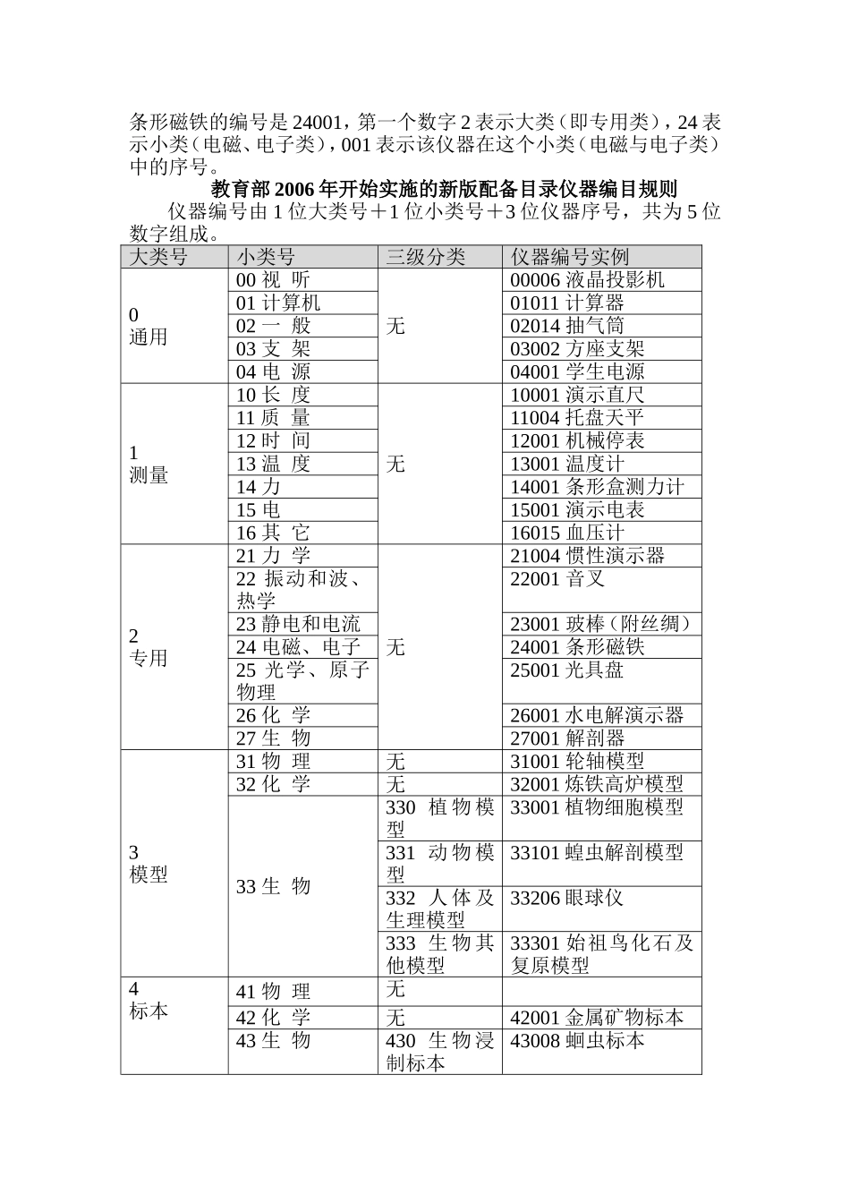 分类办法（029）_第2页