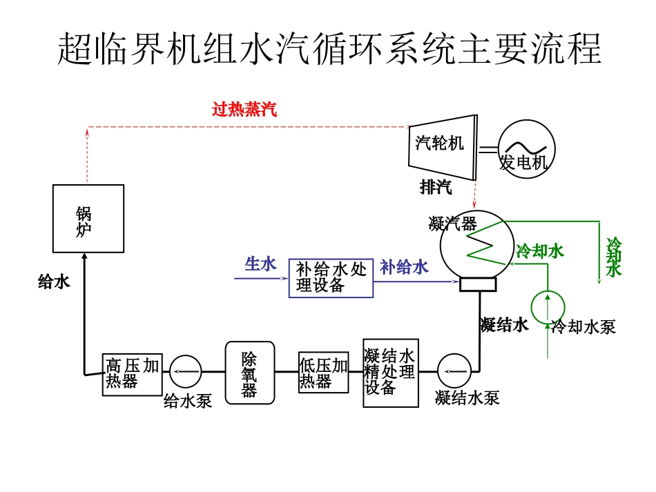 电厂水汽流程及概述_第3页