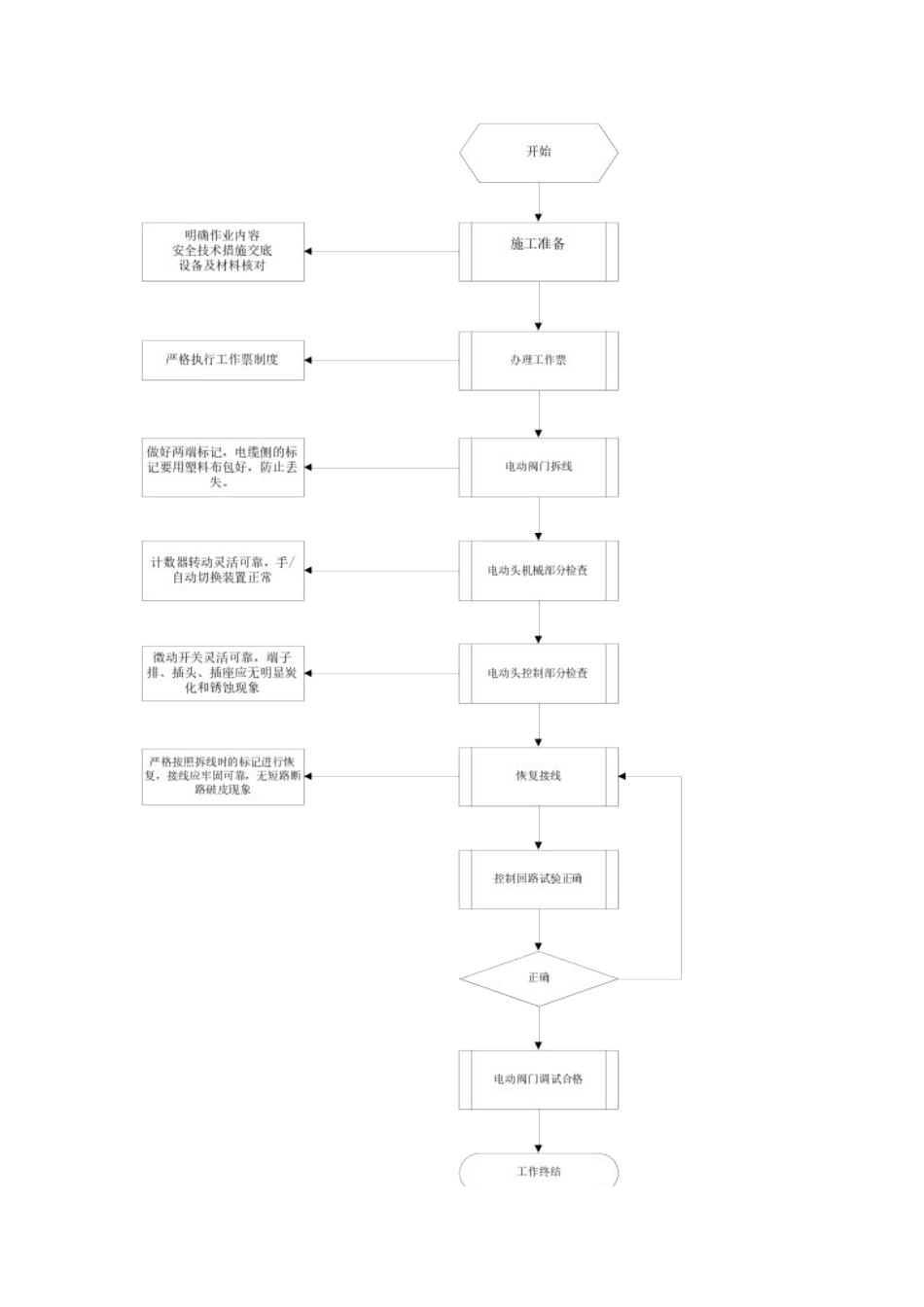 电动阀门检修安全技术措施_第3页