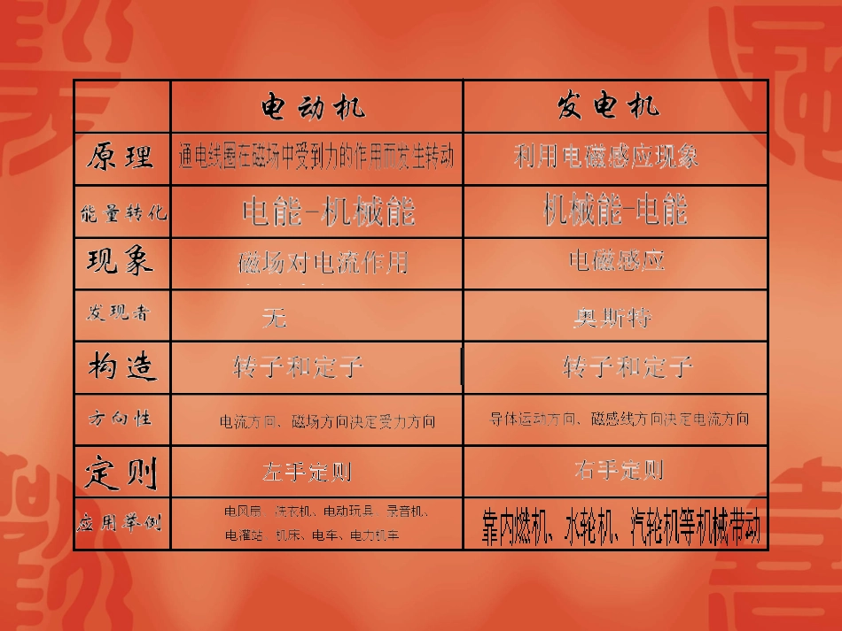 电动机和发电机区别_第2页