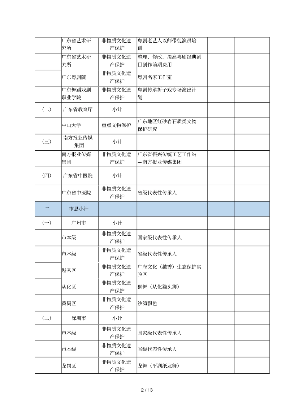 2018年加强文物保护利用和文化遗产保护传承资金安排表_第2页