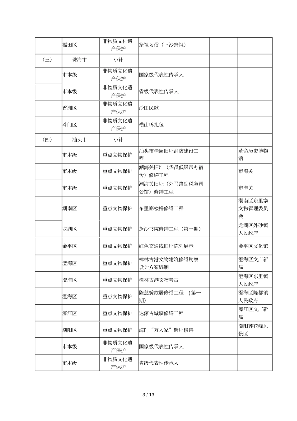 2018年加强文物保护利用和文化遗产保护传承资金安排表_第3页