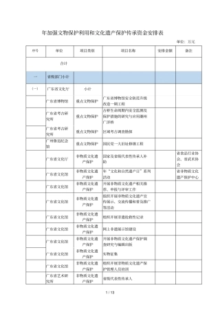 2018年加强文物保护利用和文化遗产保护传承资金安排表