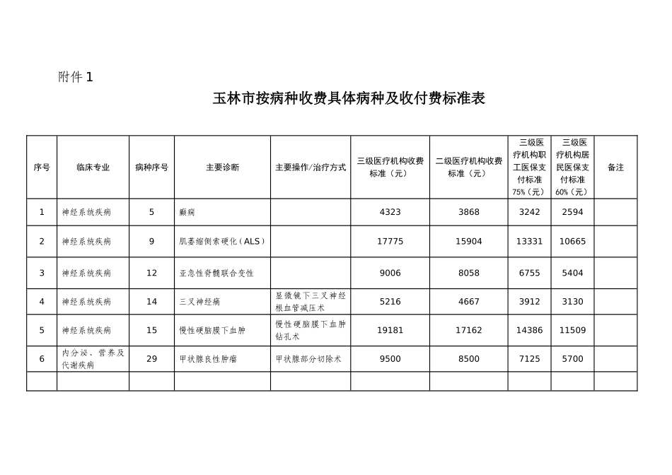 玉林按病种收费具体病种及收付费标准表_第1页