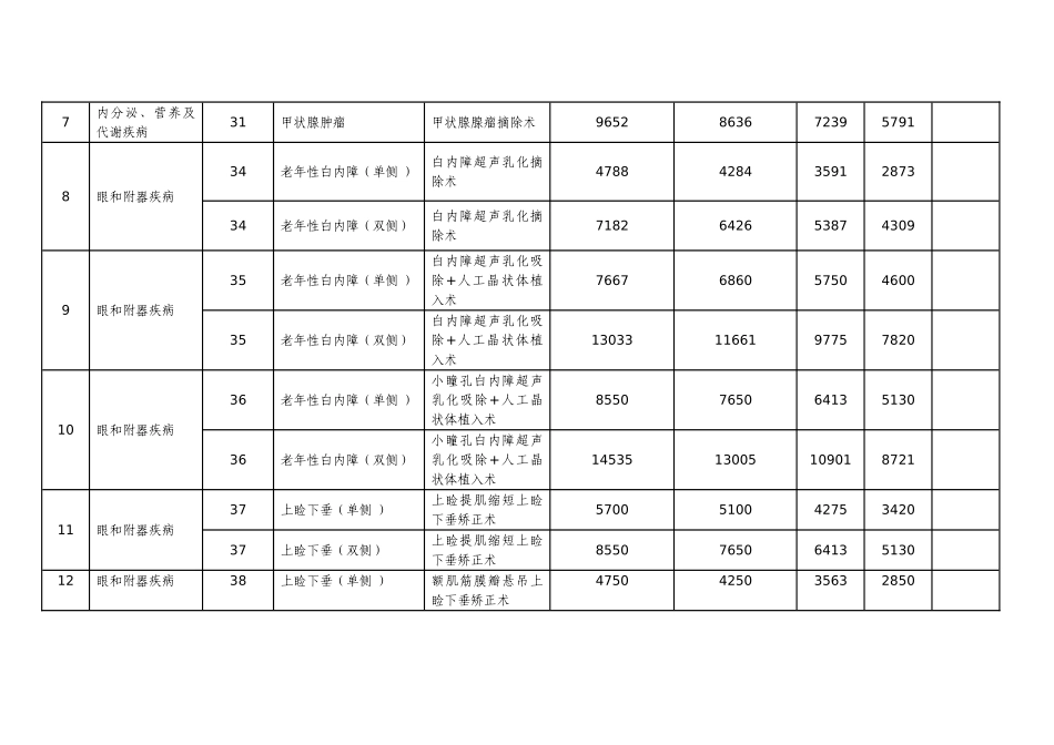 玉林按病种收费具体病种及收付费标准表_第2页