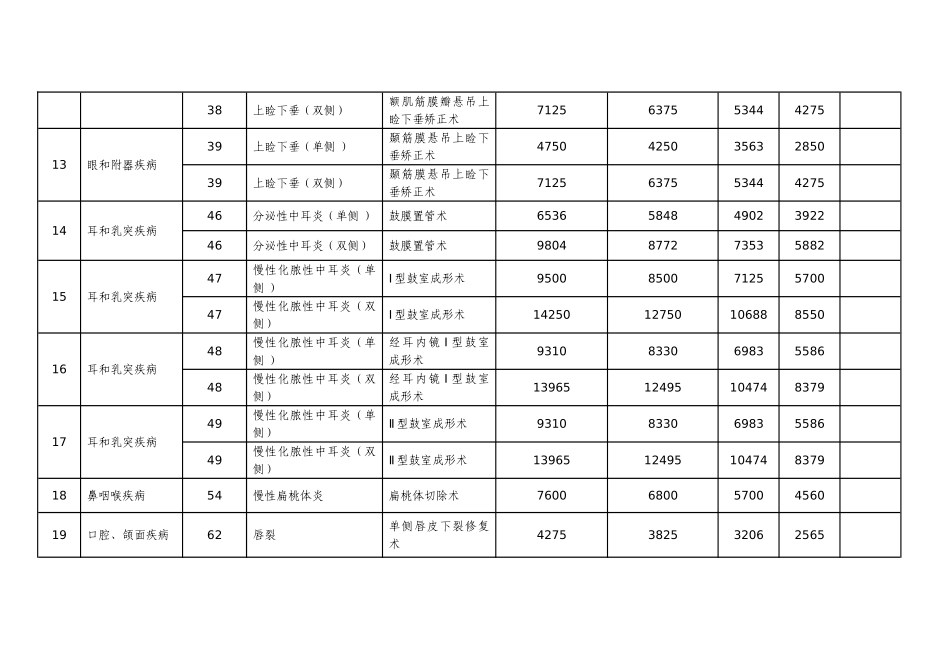 玉林按病种收费具体病种及收付费标准表_第3页