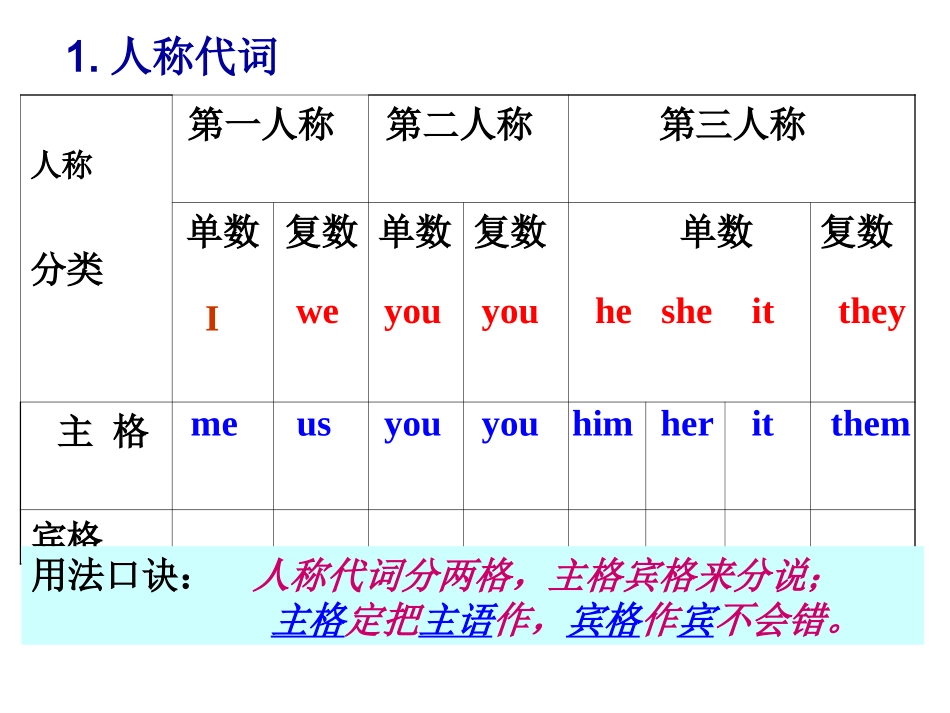 中考英语代词_第2页