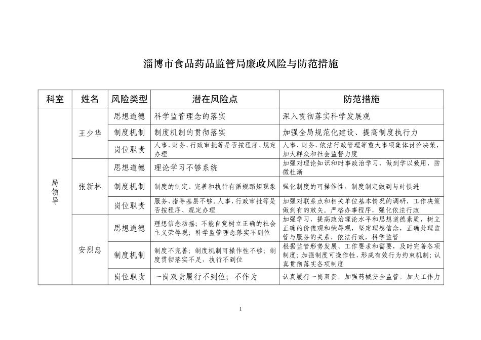淄博市食品药品监管局廉政风险与防范措施_第1页