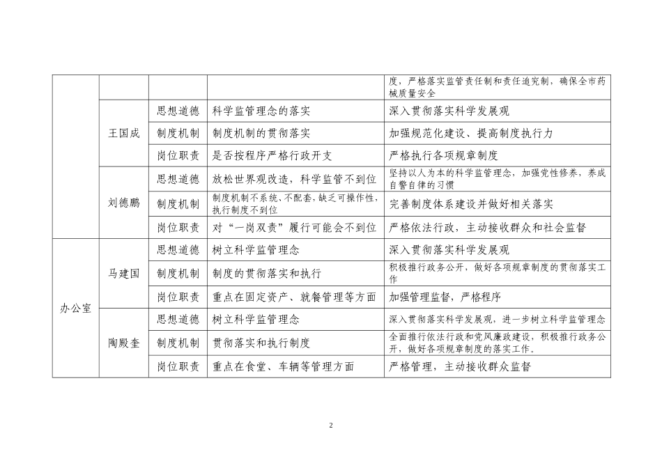 淄博市食品药品监管局廉政风险与防范措施_第2页