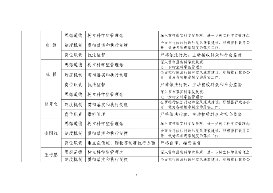淄博市食品药品监管局廉政风险与防范措施_第3页